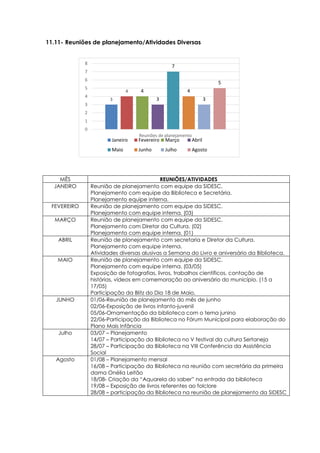 3
4 4
3
7
4
3
5
0
1
2
3
4
5
6
7
8
Reuniões de planejamento
Janeiro Fevereiro Março Abril
Maio Junho Julho Agosto
11.11- Reuniões de planejamento/Atividades Diversas
MÊS REUNIÕES/ATIVIDADES
JANEIRO Reunião de planejamento com equipe da SIDESC.
Planejamento com equipe da Biblioteca e Secretária.
Planejamento equipe interna.
FEVEREIRO Reunião de planejamento com equipe da SIDESC.
Planejamento com equipe interna. (03)
MARÇO Reunião de planejamento com equipe da SIDESC.
Planejamento com Diretor da Cultura. (02)
Planejamento com equipe interna. (01)
ABRIL Reunião de planejamento com secretaria e Diretor da Cultura.
Planejamento com equipe interna.
Atividades diversas alusivas a Semana do Livro e aniversário da Biblioteca.
MAIO Reunião de planejamento com equipe da SIDESC.
Planejamento com equipe interna. (03/05)
Exposição de fotografias, livros, trabalhos científicos, contação de
histórias, vídeos em comemoração ao aniversário do município. (15 a
17/05)
Participação da Blitz do Dia 18 de Maio.
JUNHO 01/06-Reunião de planejamento do mês de junho
02/06-Exposição de livros infanto-juvenil
05/06-Ornamentação da biblioteca com o tema junino
22/06-Participação da Biblioteca no Fórum Municipal para elaboração do
Plano Mais Infância
Julho 03/07 – Planejamento
14/07 – Participação da Biblioteca no V festival da cultura Sertaneja
28/07 – Participação da Biblioteca na VIII Conferência da Assistência
Social
Agosto 01/08 – Planejamento mensal
16/08 – Participação da Biblioteca na reunião com secretária da primeira
dama Onélia Leitão
18/08- Criação da “Aquarela do saber” na entrada da biblioteca
19/08 – Exposição de livros referentes ao folclore
28/08 – participação da Biblioteca na reunião de planejamento da SIDESC
 