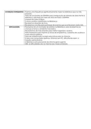 AVANÇOS/CONQUISTAS Tivemos uma frequência significativamente maior na biblioteca que no mês
passado;
Visita de funcionário da SEINFRA para averiguação de retirada de areia frente à
biblioteca, solicitado por meio de ofício enviado a SEINFRA.
Limpeza da caixa d’água
5 novos usuários cadastrados na Biblioteca;
Recebemos doações de livros.
Recebemos convites para participar de eventos que aconteceram neste mês.
DIFICULDADES Precisamos ter um Contador de estórias na Biblioteca, para recebermos as
crianças e tornar o ambiente mais lúdico.
Necessitamos de mais estantes para melhor organizar o acervo.
Falta impressora para imprimir as fichas de empréstimos, cadastros de usuários e
outros serviços gráficos.
Falta de material lúdico e jogos educativos para as crianças.
O disco do computador queimou. Estamos sem PC, dificultando assim, o
trabalho administrativo.
A Biblioteca está precisando de reforma geral urgente.
OBS: as dificuldades são as mesmas dos meses anteriores.
 