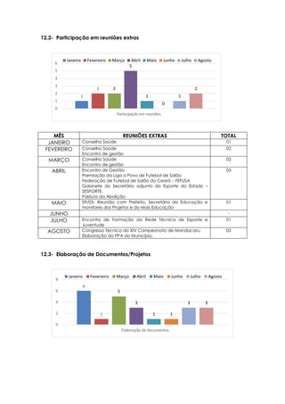 6
1
5
3
1 1
3 3
0
2
4
6
8
Elaboração de documentos
Janeiro Fevereiro Março Abril Maio Junho Julho Agosto
1
2 2
5
1
0
1
2
0
1
2
3
4
5
6
Participação em reuniões
Janeiro Fevereiro Março Abril Maio Junho Julho Agosto
12.2- Participação em reuniões extras
MÊS REUNIÕES EXTRAS TOTAL
JANEIRO Conselho Saúde 01
FEVEREIRO Conselho Saúde
Encontro de gestão
02
MARÇO Conselho Saúde
Encontro de gestão
02
ABRIL Encontro de Gestão
Premiação da Liga o Povo de Futebol de Salão
Federação de Futebol de Salão do Ceará – FEFUSA
Gabinete do Secretário adjunto do Esporte do Estado –
SESPORTE.
Palácio da Abolição
05
MAIO 09/05- Reunião com Prefeito, Secretária da Educação e
monitores dos Projetos e do Mais Educação
01
JUNHO -
JULHO Encontro de Formação da Rede Técnica de Esporte e
Juventude
01
AGOSTO Congresso Técnico do XIV Campeonato de Mandacaru.
Elaboração do PPA do Município.
02
12.3- Elaboração de Documentos/Projetos
 