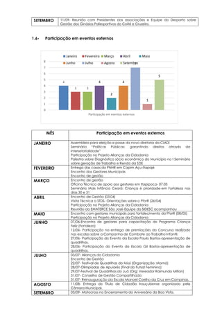 4
3 3
4
2
4
7
1
5
0
1
2
3
4
5
6
7
8
Participação em eventos externos
Janeiro Fevereiro Março Abril Maio
Junho Julho Agosto Setembro
SETEMBRO 11/09- Reunião com Presidentes das associações e Equipe do Desporto sobre
Gestão dos Ginásios Poliesportivos do Coité e Cruzeiro.
1.6- Participação em eventos externos
MÊS Participação em eventos externos
JANEIRO Assembleia para eleição e posse da nova diretoria da CIADI
Seminário “Políticas Públicas: garantindo direitos através da
intersetorialidade”
Participação no Projeto Alianças da Cidadania
Palestra sobre Diagnóstico sócio econômico do Município no I Seminário
sobre geração de Trabalho e Renda da SDE
FEVEREIRO Entrega das casas do PNHR em Capim Açu-Itapajé
Encontro dos Gestores Municipais
Encontro de gestão
MARÇO Encontro de gestão
Oficina Técnica de apoio aos gestores em Itapipoca- 07.03
Seminário Mais Infância Ceará: Criança é prioridade-em Fortaleza nos
dias 30 e 31
ABRIL Encontro de Gestão (03.04)
Visita Técnica a STDS- Orientações sobre o PforR (26/04)
Participação no Projeto Alianças da Cidadania
Reunião da EMATERCE São José-Equipe da SIDESC acompanhou
MAIO Encontro com gestores municipais para fortalecimento do PforR (08/05)
Participação no Projeto Alianças da Cidadania
JUNHO 07/06-Encontro de gestores para capacitação do Programa Criança
Feliz (Fortaleza)
12/06- Participação na entrega de premiações do Concurso realizado
nas escolas sobre a Campanha de Combate ao Trabalho Infantil.
27/06- Participação do Evento da Escola Paulo Bastos-apresentação de
quadrilhas.
28/06- Participação do Evento da Escola Gil Bastos-apresentação de
quadrilhas.
JULHO 03/07- Alianças da Cidadania
Encontro de Gestão
22/07- Festival de Quadrilhas do Missi (Organização: Mamá)
28/07-Olimpíadas de Apuiarés (Final do Futsal Feminino)
29/07-Festival de Quadrilhas do Juá (Org: Vereador Raimundo Milton)
31/07- Conselho de Gestão Compartilhada
31/07- Reinauguração da Escola Manoel Coelho da Cruz em Campinas.
AGOSTO 11/08- Entrega do Título de Cidadão Irauçubense organizado pela
Câmara Municipal.
SETEMBRO 03/09- Motocross no Encerramento do Aniversário da Boa Vista.
 