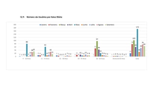 2
9 7
1 1 1
21
0
8 5
11
51
3
78
0 0 0 1
97
4
102
0 0 0
12
44
4
60
80
61
1
7
22
2
173
2
8 3 6 9
2
30
12 11 7
13 8 3
54
28 30
5 7 6
0
76
32
15
4 8 4 2
65
0
20
40
60
80
100
120
140
160
180
200
4 - 10 Anos 11 - 14 Anos 15 - 18 Anos 19 - 25 Anos 26 - 64 Anos Acima de 65 Anos total
Janeiro Fevereiro Março Abril Maio Junho Julho Agosto Setembro
12.9- Número de Usuários por faixa Etária
 