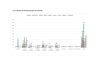 2
9 7
0 3 0 0 0 0 0
21
0
18
9
4
19
7
15
0 0 0
72
0
40
10
1
22
11 23
0 0 1
108
0
14
2 2
21
5
12
0 0 0
5656
67
19
9 7 5
10
0 0 0
173
2
14
0
5 2 0
7
0 0 0
30
1
27
8 11
4 3
54
2
60
0 3 4 1
6
0 0 0
76
2
44
0
9 10
1 1 0 0 0
65
0
20
40
60
80
100
120
140
160
180
200
E. Infantil E. Fund.
Incompleto
E. Fund.
Completo
E. Médio
Incompleto
E. Médio
completo
Superior
Incompleto
Superior
Completo
Mestrado Doutorado Nunca estudou total
Janeiro Fevereiro Março Abril Maio Junho Julho Agosto Setembro
12.10- Número de Usuários por grau de Instrução
 