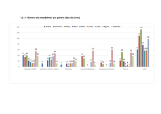 41
12
8
61
35 38
15
22
110
40
30
10
52
132
22 23
11
19
77
17
33
3 0 0
4
57
13
25
12
8
58
15
37
13
17 14
2
98
55
47
24
57 60
50
38
12
19
8
12
38
0
20
40
60
80
100
120
140
Literatura Infantil Literatura Infanto - juvenil Romance Literatura Brasileira Literatura Americana Outros total
Janeiro Fevereiro Março Abril Maio Junho Julho Agosto Setembro
12.11- Número de empréstimos por gênero (tipo de Livros)
 