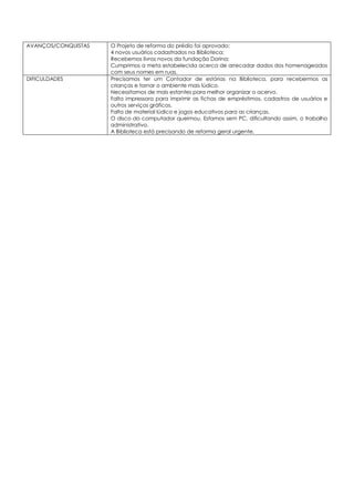 AVANÇOS/CONQUISTAS O Projeto de reforma do prédio foi aprovado;
4 novos usuários cadastrados na Biblioteca;
Recebemos livros novos da fundação Dorina;
Cumprimos a meta estabelecida acerca de arrecadar dados dos homenageados
com seus nomes em ruas.
DIFICULDADES Precisamos ter um Contador de estórias na Biblioteca, para recebermos as
crianças e tornar o ambiente mais lúdico.
Necessitamos de mais estantes para melhor organizar o acervo.
Falta impressora para imprimir as fichas de empréstimos, cadastros de usuários e
outros serviços gráficos.
Falta de material lúdico e jogos educativos para as crianças.
O disco do computador queimou. Estamos sem PC, dificultando assim, o trabalho
administrativo.
A Biblioteca está precisando de reforma geral urgente.
 