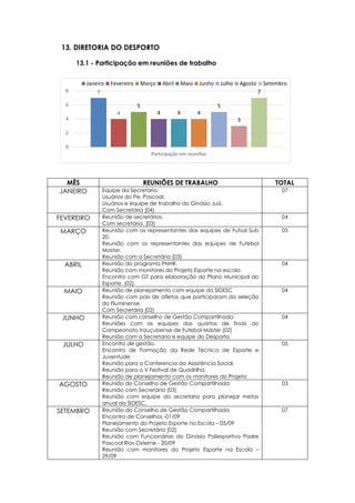 7
4
5
4 4 4
5
3
7
0
2
4
6
8
Participação em reuniões
Janeiro Fevereiro Março Abril Maio Junho Julho Agosto Setembro
13. DIRETORIA DO DESPORTO
13.1 - Participação em reuniões de trabalho
MÊS REUNIÕES DE TRABALHO TOTAL
JANEIRO Equipe da Secretaria.
Usuários do Pe. Pascoal.
Usuários e equipe de trabalho do Ginásio Juá.
Com Secretária (04)
07
FEVEREIRO Reunião de secretários.
Com secretária. (03)
04
MARÇO Reunião com os representantes das equipes de Futsal Sub
20.
Reunião com os representantes das equipes de Futebol
Master.
Reunião com a Secretária (03)
05
ABRIL Reunião do programa PNHR.
Reunião com monitores do Projeto Esporte na escola
Encontro com GT para elaboração do Plano Municipal do
Esporte. (02)
04
MAIO Reunião de planejamento com equipe da SIDESC
Reunião com pais de atletas que participaram da seleção
do Fluminense
Com Secretária (02)
04
JUNHO Reunião com conselho de Gestão Compartilhada
Reuniões com as equipes das quartas de finais do
Campeonato Irauçubense de Futebol Máster (02)
Reunião com a Secretaria e equipe do Desporto.
04
JULHO Encontro de gestão.
Encontro de Formação da Rede Técnica de Esporte e
Juventude
Reunião para a Conferencia da Assistência Social.
Reunião para o V Festival de Quadrilha.
Reunião de planejamento com os monitores do Projeto
05
AGOSTO Reunião do Conselho de Gestão Compartilhada
Reunião com Secretária (03)
Reunião com equipe da secretaria para planejar metas
anual da SIDESC.
03
SETEMBRO Reunião do Conselho de Gestão Compartilhada
Encontro de Conselhos -01/09
Planejamento do Projeto Esporte na Escola – 05/09
Reunião com Secretária (02)
Reunião com Funcionárias do Ginásio Poliesportivo Padre
Pascoal Rios Osterne - 20/09
Reunião com monitores do Projeto Esporte na Escola –
29/09
07
 