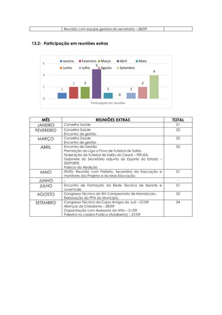 1
2 2
5
1
0
1
2
4
0
2
4
6
Participação em reuniões
Janeiro Fevereiro Março Abril Maio
Junho Julho Agosto Setembro
Reunião com equipe gestora da secretaria – 28/09
13.2- Participação em reuniões extras
MÊS REUNIÕES EXTRAS TOTAL
JANEIRO Conselho Saúde 01
FEVEREIRO Conselho Saúde
Encontro de gestão
02
MARÇO Conselho Saúde
Encontro de gestão
02
ABRIL Encontro de Gestão
Premiação da Liga o Povo de Futebol de Salão
Federação de Futebol de Salão do Ceará – FEFUSA
Gabinete do Secretário adjunto do Esporte do Estado –
SESPORTE.
Palácio da Abolição
05
MAIO 09/05- Reunião com Prefeito, Secretária da Educação e
monitores dos Projetos e do Mais Educação
01
JUNHO - -
JULHO Encontro de Formação da Rede Técnica de Esporte e
Juventude
01
AGOSTO Congresso Técnico do XIV Campeonato de Mandacaru.
Elaboração do PPA do Município.
02
SETEMBRO Congresso Técnico da Copa Amigos do Juá – 07/09
Alianças da Cidadania – 28/09
Capacitação com Assessora da ATM – 21/09
Palestra na cadeia Publica (Adalberto) – 27/09
04
 