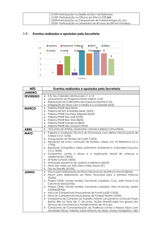 0
4
7
1
9
8
9
8
6
0
2
4
6
8
10
Eventos
Janeiro Fevereiro Março Abril Maio
Junho Julho Agosto Setembro
07/09-Participação no Desfile do Dia 7 de Setembro.
21/09- Participação na Oficina da ATM no CEPABB.
24/09-Participação no Campeonato de Futebol Amigos do Juá.
29/09- Participação no aniversário de 40 anos da LBV em Fortaleza.
1.7- Eventos realizados e apoiados pela Secretaria
MÊS Eventos realizados e apoiados pela Secretaria
JANEIRO
FEVEREIRO  II Eu Sou Capoeira de Irauçuba-11 e 12
 Lançamento do Programa Morar melhor-15.02
 Elaboração do Calendário Municipal do Esporte-21.02
 Integração do idoso com a família e a sociedade-24.02
MARÇO  Palestra PNHR Missi-02/04
 Palestra MCMV Entidades-Sede- 04/03
 Palestra PNHR Cacimba Salgada-06/04
 Palestra PNHR São José-07/04
 Palestra PNHR Boa Vista-08/04
 Palestra PNHR Campinas-08/03
 Palestra PNHR São Joaquim-09/03
ABRIL  I Encontro de Artistas, produtores culturais e líderes Comunitários
MAIO  Palestra e Avaliação Técnica do Fluminense com atletas infanto-juvenil de
futebol (12 e 13/05)
 Inauguração do Ginásio do Coité (13/05)
 Exposição de Livros, contação de histórias, vídeos, etc na Biblioteca (15 a
17/05)
 Exposição Fotográfica sobre patrimônio Ambiental e Culturalde Irauçuba
(15 a 18/05)
 Campanha contra o abuso e a exploração sexual de crianças e
adolescentes (18/05)
 IX Noite Cultural (18/05)
 Atividades esportivas de ciclismo e atletismo (20/05)
 Festa das mães nas ADLs (06) e mães idosas (01)
 Dia do Desafio (31/05)
JUNHO  Fórum para elaboração do Plano Decenal da Assistência Social (08/06)
 Fórum para elaboração do Plano Municipal para a primeira Infância
(22/06)
 Projeto CRAS: Unindo famílias, Formando cidadãos. Conj. João Paulo II na
Creche Iris Silvia(27/06)
 Projeto CRAS: Unindo famílias, Formando cidadãos. Missi na Escola Josefa
Clotilde(29/06)
 Início do Campeonato Irauçubense de Futsal Sub20 (13/06)
 Início do Campeonato Irauçubense de Futebol Master (10/06)
 Campanha de Combate ao Trabalho Infantil: Lançamento na Escola Paulo
Bastos; Blitz na Feira dia 11 de junho. Ações diversificadas nos grupos dos
Serviços de Convivência e Fortalecimento de Vínculos.
 Campanha de Conscientização da Violência contra a Pessoa Idosa com
atividades físicas, Palestra sobre Estatuto do Idoso, Ensaio Fotográfico, blitz
 