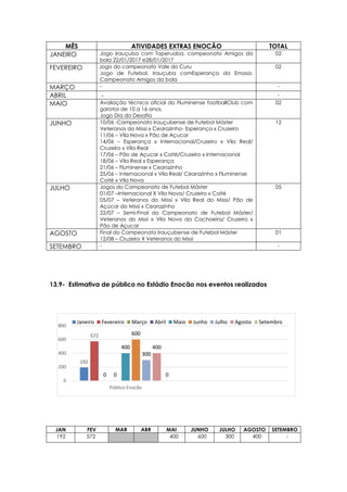 192
572
0 0
400
600
300
400
0
0
200
400
600
800
Público Enocão
Janeiro Fevereiro Março Abril Maio Junho Julho Agosto Setembro
MÊS ATIVIDADES EXTRAS ENOCÃO TOTAL
JANEIRO Jogo Irauçuba com Taperuaba, campeonato Amigos da
bola 22/01/2017 e28/01/2017
02
FEVEREIRO Jogo do campeonato Vale do Curu
Jogo de Futebol, Irauçuba comEsperança da Emasa,
Campeonato Amigos da bola
02
MARÇO - -
ABRIL - -
MAIO Avaliação técnica oficial do Fluminense footballClub com
garotos de 10 a 16 anos.
Jogo Dia do Desafio
02
JUNHO 10/06 -Campeonato Irauçubense de Futebol Máster
Veteranos do Missi x Cearazinho- Esperança x Cruzeiro
11/06 – Vila Nova x Pão de Açucar
14/06 – Esperança x Internacional/Cruzeiro x Vila Real/
Cruzeiro x Vila Real
17/06 – Pão de Açucar x Coité/Cruzeiro x Internacional
18/06 – Vila Real x Esperança
21/06 – Fluminense x Cearazinho
25/06 – internacional x Vila Real/ Cearazinho x Fluminense
Coité x Vila Nova
12
JULHO Jogos do Campeonato de Futebol Máster
01/07 –Internacional X Vila Nova/ Cruzeiro x Coité
05/07 – Veteranos do Missi x Vila Real do Missi/ Pão de
Açúcar do Missi x Cearazinho
22/07 – Semi-Final do Campeonato de Futebol Máster/
Veteranos do Mssi x Vila Nova da Cachoeira/ Cruzeiro x
Pão de Açucar
05
AGOSTO Final do Campeonato Irauçubense de Futebol Máster
12/08 – Cruzeiro X Veteranos do Missi
01
SETEMBRO - -
13.9- Estimativa de público no Estádio Enocão nos eventos realizados
JAN FEV MAR ABR MAI JUNHO JULHO AGOSTO SETEMBRO
192 572 400 600 300 400 -
 