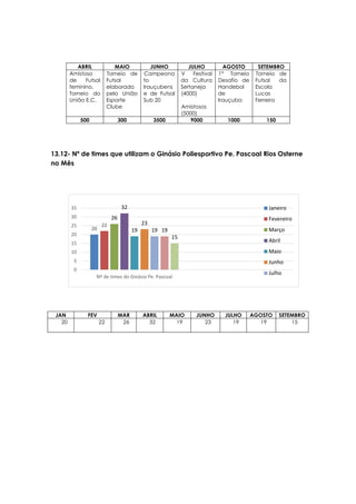 20
22
26
32
19
23
19 19
15
0
5
10
15
20
25
30
35
Nº de times do Ginásio Pe. Pascoal
Janeiro
Fevereiro
Março
Abril
Maio
Junho
Julho
13.12- Nº de times que utilizam o Ginásio Poliesportivo Pe. Pascoal Rios Osterne
no Mês
JAN FEV MAR ABRIL MAIO JUNHO JULHO AGOSTO SETEMBRO
20 22 26 32 19 23 19 19 15
ABRIL MAIO JUNHO JULHO AGOSTO SETEMBRO
Amistoso
de Futsal
feminino.
Torneio do
União E.C.
Torneio de
Futsal
elaborado
pelo União
Esporte
Clube
Campeona
to
Irauçubens
e de Futsal
Sub 20
V Festival
da Cultura
Sertaneja
(4000)
Amistosos
(5000)
1° Torneio
Desafio de
Handebol
de
Irauçuba
Torneio de
Futsal da
Escola
Lucas
Ferreira
500 300 3500 9000 1000 150
 