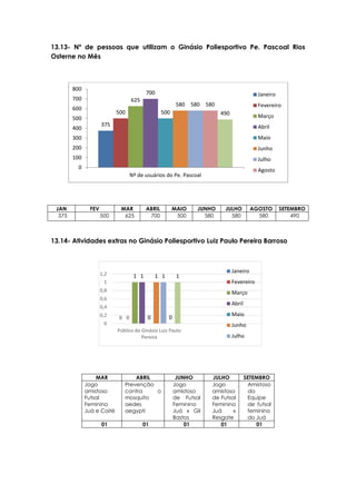 0 0
1 1
0
1 1
0
1
0
0,2
0,4
0,6
0,8
1
1,2
Público do Ginásio Luiz Paulo
Pereira
Janeiro
Fevereiro
Março
Abril
Maio
Junho
Julho
13.13- Nº de pessoas que utilizam o Ginásio Poliesportivo Pe. Pascoal Rios
Osterne no Mês
JAN FEV MAR ABRIL MAIO JUNHO JULHO AGOSTO SETEMBRO
375 500 625 700 500 580 580 580 490
13.14- Atividades extras no Ginásio Poliesportivo Luiz Paulo Pereira Barroso
MAR ABRIL JUNHO JULHO SETEMBRO
Jogo
amistoso
Futsal
Feminino
Juá e Coité
Prevenção
contra o
mosquito
aedes
aegypti
Jogo
amistoso
de Futsal
Feminino
Juá x Gil
Bastos
Jogo
amistoso
de Futsal
Feminino
Juá x
Resgate
Amistoso
da
Equipe
de futsal
feminino
do Juá
01 01 01 01 01
375
500
625
700
500
580 580 580
490
0
100
200
300
400
500
600
700
800
Nº de usuários do Pe. Pascoal
Janeiro
Fevereiro
Março
Abril
Maio
Junho
Julho
Agosto
 