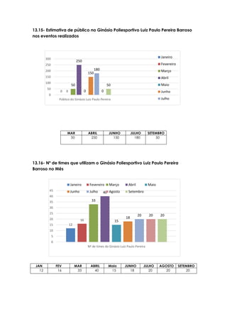 0 0
50
250
0
150
180
0
50
0
50
100
150
200
250
300
Público do Ginásio Luiz Paulo Pereira
Janeiro
Fevereiro
Março
Abril
Maio
Junho
Julho
12
16
33
40
15
18
20 20 20
0
5
10
15
20
25
30
35
40
45
Nº de times do Ginásio Luiz Paulo Pereira
Janeiro Fevereiro Março Abril Maio
Junho Julho Agosto Setembro
13.15- Estimativa de público no Ginásio Poliesportivo Luiz Paulo Pereira Barroso
nos eventos realizados
MAR ABRIL JUNHO JULHO SETEMBRO
50 250 150 180 50
13.16- Nº de times que utilizam o Ginásio Poliesportivo Luiz Paulo Pereira
Barroso no Mês
JAN FEV MAR ABRIL Maio JUNHO JULHO AGOSTO SETEMBRO
12 16 33 40 15 18 20 20 20
 
