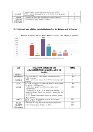 0
1000
50
1500
850
300
150
300
0
0
200
400
600
800
1000
1200
1400
1600
Público da Quadra José Ari Ramos
Janeiro Fevereiro Março Abril Maio Junho Julho Agosto Setembro
26/05- Projeto Mãe-amor maior do mundo. SIDESC.
JUNHO 24/06 – Evento do departamento de Senhoras da Igreja de
Deus no Brasil
01
JULHO 1° Torneio de Basquete em alusão ao Dia do Desafio 01
AGOSTO Aniversário da Igreja de Deus no Brasil 01
SETEMBRO -
13.19-Estimativa de público nas atividades extras da Quadra José Ari Ramos
MÊS ESTIMATIVA DE PÚBLICO NAS
ATIVIDADESEXTRAS DA QUADRA JOSÉ ARI
RAMOS
TOTAL
JANEIRO - -
FEVEREIRO 25 a 28/02- Ressoar Divino-Retiro da Igreja Católica.
(1.000 pessoas)
1.000
MARÇO 19/03- Atividades físicas do Instituto Educando. (50
pessoas)
50
ABRIL 07, 08 e 09-Evento da Igreja de Deus no Brasil.Projeto
Semeador.(1.500 pessoas)
1.500
MAIO 11/05-I Show gospel beneficente para as mães.
(300 pessoas)
13/05-Festa das Mães CEI Tia Nega. (100 pessoas)
28/05-Atividades físicas do Instituto Educando. (50
pessoas)
26/05- Projeto Mãe-amor maior do mundo. SIDESC.
(400 pessoas)
850
JUNHO 24/06 – Evento do departamento de Senhoras da
Igreja de Deus no Brasil
300
JULHO 1° Torneio de Basquete em alusão ao Dia do Desafio 150
AGOSTO Aniversario da Igreja de Deus no Brasil 300
SETEMBRO -
 