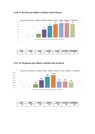0 0
7
15
22
25
27 27
25
0
5
10
15
20
25
30
Nº de times que utilizam a Quadra José Ari Ramos
Janeiro Fevereiro Março Abril Maio Junho Julho Agosto Setembro
0 0
140
300
440
500
250 250 220
0
100
200
300
400
500
600
Nº de pessoas que utilizam a Quadra José Ari Ramos
Janeiro Fevereiro Março Abril Maio Junho Julho Agosto Setembro
13.20- Nº de times que utilizam a Quadra José Ari Ramos
13.21- Nº de pessoas que utilizam a Quadra José Ari Ramos
MAR ABRIL Maio JUNHO JULHO AGOSTO SETEMBRO
7 15 22 25 27 27 25
MAR ABRIL MAIO JUNHO JULHO AGOSTO SETEMBRO
140 300 440 500 250 250 220
 