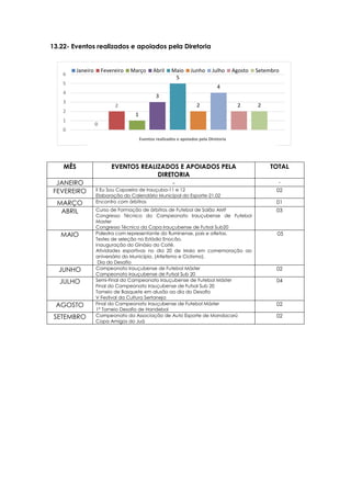 0
2
1
3
5
2
4
2 2
0
1
2
3
4
5
6
Eventos
Janeiro Fevereiro Março Abril Maio Junho Julho Agosto Setembro
13.22- Eventos realizados e apoiados pela Diretoria
MÊS EVENTOS REALIZADOS E APOIADOS PELA
DIRETORIA
TOTAL
JANEIRO - -
FEVEREIRO II Eu Sou Capoeira de Irauçuba-11 e 12
Elaboração do Calendário Municipal do Esporte-21.02
02
MARÇO Encontro com árbitros 01
ABRIL Curso de Formação de árbitros de Futebol de Salão AMF
Congresso Técnico do Campeonato Irauçubense de Futebol
Master
Congresso Técnico da Copa Irauçubense de Futsal Sub20
03
MAIO Palestra com representante do fluminense, pais e atletas.
Testes de seleção no Estádio Enocão.
Inauguração do Ginásio do Coité.
Atividades esportivas no dia 20 de Maio em comemoração ao
aniversário do Município. (Atletismo e Ciclismo).
Dia do Desafio
05
JUNHO Campeonato Irauçubense de Futebol Máster
Campeonato Irauçubense de Futsal Sub 20
02
JULHO Semi-Final do Campeonato Irauçubense de Futebol Máster
Final do Campeonato Irauçubense de Futsal Sub 20
Torneio de Basquete em alusão ao dia do Desafio
V Festival da Cultura Sertaneja
04
AGOSTO Final do Campeonato Irauçubense de Futebol Máster
1° Torneio Desafio de Handebol
02
SETEMBRO Campeonato da Associação de Auto Esporte de Mandacarú
Copa Amigos do Juá
02
Eventos realizados e apoiados pela Diretoria
 
