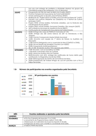 nas ruas com entrega de panfletos e atividades diversas nos grupos de
Convivência acerca da campanha. (15 a 19 de junho)
JULHO  Inauguração do Pólo de Lazer do Bairro do Cruzeiro (04/07)
 Final do Campeonato Irauçubense de Futsal Sub20 (04/07)
 Torneio de Basquete na Quadra José Ari Ramos (09/07)
 Realização do “Projeto Idosos e Família uma Convivência Essencial” (14/07)
 Parceria com Instituto Despertar da Cidadania no V Festival da Cultura
Sertaneja (15/07)
 Projeto CRAS: Unindo famílias, Formando cidadãos. Juá no Sindicato dos
Trabalhadores Rurais (25/07)
 Projeto CRAS: Unindo famílias, Formando Cidadãos. São Joaquim (26/07)
 VIII Conferência Municipal da Assistência Social (28/07)
 Continuação do Campeonato Irauçubense de Futebol Master
AGOSTO  03/08- Entrega das casas do PNHR em Carnaúba (21 UH)
 05/08- Entrega das 520 cestas básicas da LBV no Mandacaru e São
Joaquim.
 12/08- Final do Campeonato Master-Estádio Municipal
 16/08- Encontro com equipe da 1ª dama do Estado no Auditório da
Educação
 17/08- Evento Dialogando com a Juventude do Missi (COMTUCI e CRAS)
 20/08- Dia do Desafio de Handebol. Parceria com ASSECI
 22/08- Inauguração da Brinquedopraça.
 28 a 31/08- Aniversário da Boa Vista apoiado pela SIDESC.
SETEMBRO  1º/09- Encontro com os Conselhos no CRAS
 1º/09-Noite Cultural Boa Vista do Caxitoré
 03/09- Motocross da Boa Vista do Caxitoré
 06/09-Encontro com ACS, entrega dos certificados de honra mérito pela
contribuição no Diagnóstico Social dos CRAS.
 22/09- Reinauguração do Centro de Convivência do Idoso.
 24/09-Campeonato de Futebol Amigos do Juá em parceria com a FAI e
Felipe Fernandes.
1.8- Número de participantes nos eventos organizados pela Secretaria
MÊS Eventos realizados e apoiados pela Secretaria
JANEIRO
FEVEREIRO  II Eu Sou Capoeira de Irauçuba-11 e 12 (52)
 Lançamento do Programa Morar melhor-15.02 (188)
 Elaboração do Calendário Municipal do Esporte-21.02 (40)
 Integração do idoso com a família e a sociedade-24.02 (324)
MARÇO  Palestra PNHR Missi-02/04
0
604 713
37
9839
4920
6313
4665
1210
0
2000
4000
6000
8000
10000
12000 Nº participantes nos eventos
JAN
FEV
MAR
ABR
MAI
JUN
JUL
 