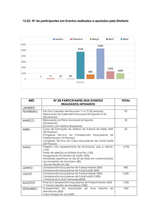 0 92 32 60
4736
800
5300
1350
1000
0
1000
2000
3000
4000
5000
6000
Eventos
Janeiro Fevereiro Março Abril Maio
13.23- Nº de participantes em Eventos realizados e apoiados pela Diretoria
MÊS Nº DE PARTICIPANTES NOS EVENTOS
REALIZADOS/APOIADOS
TOTAL
JANEIRO - -
FEVEREIRO II Eu Sou Capoeira de Irauçuba-11 e 12 (52 pessoas).
Elaboração do Calendário Municipal do Esporte-21.02
(40 pessoas)
92
MARÇO Elaboração do Plano Municipal do Esporte.
(24 pessoas)
Encontro com árbitros (8 pessoas)
32
ABRIL Curso de Formação de árbitros de Futebol de Salão AMF
(30 Pessoas)
Congresso Técnico do Campeonato Irauçubense de
Futebol Master (10 Pessoas)
Congresso Técnico da Copa Irauçubense de Futsal Sub20
(20 Pessoas)
60
MAIO Palestra com representante do fluminense, pais e atletas.
(150)
Testes de seleção no Estádio Enocão. (130)
Inauguração do Ginásio do Coité. (250)
Atividades esportivas no dia 20 de Maio em comemoração
ao aniversário do Município. (80)
Dia do Desafio (4.126)
4.736
JUNHO Campeonato Irauçubense de Futebol Máster (300)
Campeonato Irauçubense de Futsal Sub20 (500)
800
JULHO Campeonato Irauçubense de Futebol Máster (300)
Campeonato Irauçubense de Futsal Sub20 (1000)
V Festival da Cultura Sertaneja(4000)
5.300
AGOSTO Final do Campeonato Irauçubense de Futebol Máster (350)
1° Torneio Desafio de Handebol (1000)
1.350
SETEMBRO Campeonato da Associação de Auto Esporte de
Mandacarú (500)
Copa Amigos do Juá (500)
1000
 