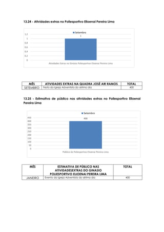 1
0
0,2
0,4
0,6
0,8
1
1,2
Atividades Extras no Ginásio Poliesportivo Elioenai Pereira Lima
Setembro
400
0
50
100
150
200
250
300
350
400
450
Público do Poliesportivo Elioenai Pereira Lima
Setembro
13.24 - Atividades extras no Poliesportivo Elioenai Pereira Lima
MÊS ATIVIDADES EXTRAS NA QUADRA JOSÉ ARI RAMOS TOTAL
SETEMBRO Festa da Igreja Adventista do sétimo dia 400
13.25 - Estimativa de público nas atividades extras no Poliesportivo Elioenai
Pereira Lima
MÊS ESTIMATIVA DE PÚBLICO NAS
ATIVIDADESEXTRAS DO GINASIO
POLIESPORTIVO ELIOENAI PEREIRA LIMA
TOTAL
JANEIRO Evento da Igreja Adventista do sétimo dia 400
 