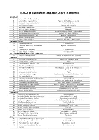 RELAÇÃO DE FUNCIONÁRIOS LOTADOS EM AGOSTO NA SECRETARIA
SECRETARIA
1. Antonio Cheully Carneiro Braga Aux. Serv.
2. Antonio Noé Siqueira Neto Agente de Mobilização Social
3. Claudenir Marques dos Santos Assistente Social
4. Evaristo Lopes Braga Agente Administrativo
5. Geraldina Lopes Braga Secretária
6. Leandro Rocha de Sousa Digitador
7. Lyggia Negreiros Barbosa Assistente Social CADÚNICO/Habitação
8. Márcia Helena Santos Barreto Técnica da Gestão do SUAS
9. Maria Emilinaiane Ávila Lima Agente Administrativo
10. Maria Gorete de Lima Aux. Serv.
11. Valéria Lima Rodrigues Assessora de Apoio e Articulação
CADASTRO ÚNICO
12. Adla Ribeiro Oliveira Cadastradora
13. Christiane Alessandra Matos Braga
Bonfim
Agente Administrativo
14. Juliana Rocha de Sousa Cadastradora
15. Lúcia Araújo Andrade Recepcionista
DEPARTAMENTO DE PROMOÇÃO DA CIDADANIA
16. Antonia Aurilane Pereira Diretora de Promoção da Cidadania
CRAS SEDE
17. Amanda Lopes de Araújo Orientadora Social da Sede
18. Anildo Teixeira Sousa Vigia
19. Antonia Helena Barbosa Lima Assistente Social
20. Claudia Araújo Barreto Recepcionista
21. Elaine Santana Barrozo Orientadora Social da B. V. Caxitoré
22. Elronida Godoy Pinheiro Psicóloga
23. Fernando Antonio Gomes Vigia
24. Francisco Madeira Braga Facilitador de Oficinas CRAS Sede e Missi
25. Rita Lopes Santana Coordenadora
26. Maria Eliane Holanda de Sousa Lara Assistente Social
27. Rogéria Santana Barrozo Orientadora Social da B. V. Caxitoré
28. Sarah Barreto Moura Barreto Resp. pelos Benefícios Eventuais
29. Silvana de Sousa Nascimento Orientadora Social de Campinas e Barreiras
30. Verônica Araújo Cunha Auxiliar de Serviços Gerais
31. Valdir Mesquita de Souza Orientador Social das PcD
32. Priscila Teixeira Braga Facilitadora de Oficinas das PcD
CRAS MISSI
33. Alissandra de Sousa Mesquita Recepcionista
34. Antonia Clenice Barbosa de Almeida Orientadora Social Missi
35. Antonia Chirla Gomes da Silva Coordenadora do CRAS
36. Fabryssy Braga dos Santos Auxiliar de Serviços Gerais dos SCFV do Juá
37. Giselle dos Santos Martins Assistente Social
38. José Jauro Melo Alves Vigia
39. Maria Elizangela Firmino Orientadora Social Coité
40. Maria Silvicléia Mesquita Lopes Aux. Serv.
41. Maria Zenóbia Braga Assistente Social
42. Pedro Rodrigues Teixeira Orientadora Social Missi
43. Vanessa Cyntya Bastos Lima Orientadora Social Juá
44. Bruna Cavalcante Menezes Psicóloga
CREAS
45. Antonio Mauro Marques das Chagas Aux. Serv.
46. Kaylane Braga da Silva Leite Assistente Social
47. Maria Gabriella Coelho Braga Educadora Social
48. Maria Neuricilane Costa Gomes
Camelo
Coordenadora
 