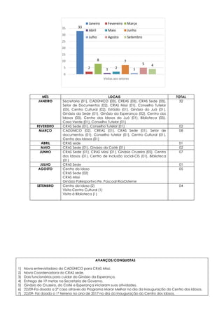 33
2
8
1 2
7
1
5 4
0
5
10
15
20
25
30
35
Visitas aos setores
Janeiro Fevereiro Março
Abril Maio Junho
Julho Agosto Setembro
MÊS LOCAIS TOTAL
JANEIRO Secretaria (01), CADÚNICO (03), CREAS (03), CRAS Sede (03),
Setor de Documentos (02), CRAS Missi (01), Conselho Tutelar
(03), Centro Cultural (02), Estádio (01), Ginásio do Juá (01),
Ginásio da Sede (01), Ginásio da Esperança (02), Centro dos
Idosos (03), Centro dos Idosos do Juá (01), Biblioteca (03),
Casa Verde (01), Conselho Tutelar (01)
32
FEVEREIRO CRAS Sede (01), Conselho Tutelar (01) 02
MARÇO CADÚNICO (02), CREAS (01), CRAS Sede (01), Setor de
documentos (01), Conselho tutelar (01), Centro Cultural (01),
Centro dos Idosos (01)
08
ABRIL CRAS sede 01
MAIO CRAS Sede (01), Ginásio do Coité (01) 02
JUNHO CRAS Sede (01), CRAS Missi (01), Ginásio Cruzeiro (02), Centro
dos Idosos (01), Centro de Inclusão social-CIS (01), Biblioteca
(01)
07
JULHO CRAS Sede 01
AGOSTO Centro do Idoso
CRAS Sede (02)
CRAS Missi
Ginásio Poliesportivo Pe. Pascoal RiosOsterne
05
SETEMBRO Centro do Idoso (2)
Visita Centro Cultural (1)
Visita à Biblioteca (1)
04
AVANÇOS/CONQUISTAS
1) Nova entrevistadora do CADÚNICO para CRAS Missi.
2) Nova Coordenadora do CRAS sede.
3) Dois funcionários para cuidar do Ginásio da Esperança.
4) Entrega de 19 metas na Secretaria de Governo.
5) Ginásio do Cruzeiro, do Coité e Esperança iniciaram suas atividades.
6) 22/09-Foi doada a 2ª casa através do Programa Morar Melhor no dia da Inauguração do Centro dos Idosos.
7) 22/09- Foi doado o 1º terreno no ano de 2017 no dia da inauguração do Centro dos Idosos.
 