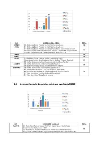 2
62
0 0
31
85
99
0
20
40
60
80
100
120
Visitas Domiciliares e Parecer
Março
Abril
Maio
Junho
Julho
Agosto
Setembro
6
0
2
8
13
6 6
0
2
4
6
8
10
12
14
Palestras e Acompanhamento de
Projetos
Março
Abril
Maio
Junho
Julho
Agosto
Setembro
2.3- Acompanhamento de projetos, palestras e eventos da SIDESC
MÊS DESCRIÇÃO DA AÇÃO TOTAL
MARÇO 02 – Elaboração de Parecer Social/Habitação urbana 02
ABRIL 01 – Elaboração de Parecer Social/Habitação urbana
01 – Elaboração de Parecer Social/Concessão de benefício eventual
60 – Visitas domiciliares de Habitação Urbana – Projeto MCMV/Entidades
parceria com Instituto de Desenvolvimento Humano – IDH
62
MAIO 00
JUNHO 00
JULHO 01 – Elaboração de Parecer social – Habitação Rural
(Doação de Escola desativada no Distrito de Boa Vista do Caxitoré)
30 - Visitas de descumprimento/cadastro único/Bolsa Família
31
AGOSTO 62 - Visitas domiciliares no Conjunto João Paulo II
23 - Elaboração de parecer social/Habitação Urbana
85
SETEMBRO 03 - Visitas domiciliares no Conjunto João Paulo II
46- Visitas domiciliares no Conjunto Flores do Semi-Árido
48 - Elaboração de parecer social/Habitação Urbana e Rural
01- Visita domiciliar/ Habitação Rural (Campinas)
01- Visita domiciliar/ Doação de terreno
99
MÊS DESCRIÇÃO DA AÇÃO TOTAL
MARÇO 04 - Palestras Informativas do PNHR em parceria com Instituto de
Desenvolvimento Humano – IDH
02 - Palestra no Projeto Vida Nova do PNHR – Localidade Extremas -
Irauçuba e Localidade Mulungu – Itapajé, em parceria com Instituto de
06
 