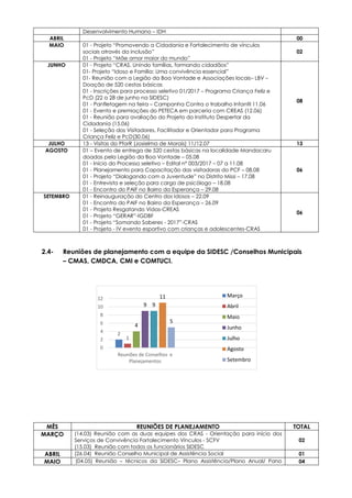 2
1
4
9 9
11
5
0
2
4
6
8
10
12
Reuniões de Conselhos e
Planejamentos
Março
Abril
Maio
Junho
Julho
Agosto
Setembro
2.4- Reuniões de planejamento com a equipe da SIDESC /Conselhos Municipais
– CMAS, CMDCA, CMI e COMTUCI.
MÊS REUNIÕES DE PLANEJAMENTO TOTAL
MARÇO (14.03) Reunião com as duas equipes dos CRAS - Orientação para início dos
Serviços de Convivência Fortalecimento Vínculos - SCFV
(15.03) Reunião com todos os funcionários SIDESC
02
ABRIL (26.04) Reunião Conselho Municipal de Assistência Social 01
MAIO (04.05) Reunião – técnicos da SIDESC– Plano Assistência/Plano Anual/ Pano 04
Desenvolvimento Humano – IDH
ABRIL 00
MAIO 01 - Projeto “Promovendo a Cidadania e Fortalecimento de vínculos
sociais através da inclusão”
01 - Projeto “Mãe amor maior do mundo”
02
JUNHO 01 - Projeto “CRAS, Unindo famílias, formando cidadãos”
01- Projeto “Idoso e Família: Uma convivência essencial”
01- Reunião com a Legião da Boa Vontade e Associações locais– LBV –
Doação de 520 cestas básicas
01 - Inscrições para processo seletivo 01/2017 – Programa Criança Feliz e
PcD (22 a 28 de junho na SIDESC)
01 - Panfletagem na feira – Campanha Contra o trabalho Infantil 11.06
01 - Evento e premiações do PETECA em parceria com CREAS (12.06)
01 - Reunião para avaliação do Projeto do Instituto Despertar da
Cidadania (15.06)
01 - Seleção dos Visitadores, Facilitador e Orientador para Programa
Criança Feliz e PcD(30.06)
08
JULHO 13 - Visitas do PforR (Josielma de Morais) 11/12.07 13
AGOSTO 01 – Evento de entrega de 520 cestas básicas na localidade Mandacaru
doadas pela Legião da Boa Vontade – 05.08
01 - Início do Processo seletivo – Edital nº 003/2017 – 07 a 11.08
01 - Planejamento para Capacitação das visitadoras do PCF – 08.08
01 - Projeto “Dialogando com a Juventude” no Distrito Missi – 17.08
01 - Entrevista e seleção para cargo de psicólogo – 18.08
01 - Encontro do PAIF no Bairro da Esperança – 29.08
06
SETEMBRO 01 - Reinauguração do Centro dos Idosos – 22.09
01 - Encontro do PAIF no Bairro da Esperança – 26.09
01 - Projeto Resgatando Vidas-CREAS
01 - Projeto “GERAR”-IGDBF
01 - Projeto “Somando Saberes - 2017”-CRAS
01 - Projeto - IV evento esportivo com crianças e adolescentes-CRAS
06
 