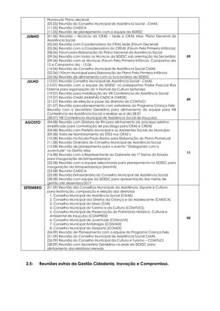 Plurianual/ Plano decenal
(05.05) Reunião do Conselho Municipal de Assistência Social - CMAS
(11.05) Reunião CMDCA
(11.05) Reunião de planejamento com a equipe da SIDESC
JUNHO (01.06) Reunião – técnicos do CRAS – Sede e CRAS Missi- Plano Decenal da
Assistência Social
(05.06) Reunião com Coordenadora do CRAS Sede (Fórum Decenal)
(05.06) Reunião com a Coordenadora do CREAS (Fórum Pela Primeira Infância)
(08.06) Fórum para Elaboração do Plano Decenal da Assistência Social
(09.06) Reunião com todos os técnicos da SIDESC sob orientação da Secretária
(09.06) Reunião com as técnicas (Fórum Pela Primeira Infância, Campanha dia
12 e Campanha dia - 15.06
(14.06) Reunião do Conselho Municipal de Assistência Social CMAS
(22.06) I Fórum Municipal para Elaboração do Plano Pela Primeira Infância
(23.06) Reunião de alinhamento com os funcionários da SIDESC
09
JULHO (12.07) Reunião Conselho Municipal de Assistência Social - CMAS
(13.07) Reunião com a equipe da SIDESC no poliesportivo Padre Pascoal Rios
Osterne para organização do V Festival da Cultura Sertaneja
(19.07) Reunião para mobilização da VIII Conferencia da Assistência Social
(19.07) Reunião CMAS (MANHÃ) CMDCA (TARDE)
(21.07) Reunião de eleição e posse da diretoria do COMTUCI
(21.07) Reunião para planejamento com visitadores do Programa Criança Feliz
Reunião com a Secretária Geraldina para alinhamento da equipe para VIII
Conferência da Assistência Social a realizar-se-á dia 28.07
(28.07) VIII Conferência Municipal de Assistência Social de Irauçuba
09
AGOSTO (04.08) Reunião com Diretora do RH para alinhamento do processo seletivo
simplificado para contratação de psicólogo para CRAS e CREAS
(04.08) Reunião com Prefeito Municipal e as Assistentes Sociais do Município
(09.08) Visita de Monitoramento da STDS nos CRAS’s
(10.08) Reunião na Escola Paulo Bastos para Elaboração do Plano Plurianual
(11.08) Reunião Ordinária do Conselho Municipal de Assistência Social
(15.08) Reunião de planejamento para o evento “Dialogando com a
Juventude” no Distrito Missi
(16.08) Reunião com a Representante do Gabinete da 1º Dama do Estado
para inauguração da brinquedopraça
(22.08) Reunião com a equipe selecionada para planejamento na SIDESC para
inauguração da brinquedopraça (Manhã)
(23.08) Reunião CMDCA
(25.08) Reunião Extraordinária do Conselho Municipal de Assistência Social
(28.08) Reunião com equipe da SIDESC para apresentação das metas de
gestão ate dezembro/2017
11
SETEMBRO (01.09) Reunião dos Conselhos Municipais da Assistência, Esporte e Cultura
para reativação, composição e eleição das diretorias
1. Conselho Municipal da Assistência Social (CMAS)
2. Conselho Municipal dos Direitos da Criança e do Adolescente (CMDCA)
3. Conselho Municipal do Idoso (CMI)
4. Conselho Municipal do Turismo e da Cultura (COMTUCI);
5. Conselho Municipal de Preservação do Patrimônio Histórico, Cultural e
Ambiental de Irauçuba (COMPRESI)
6. Conselho Municipal de Juventude (COMJUVI)
7. Conselho Municipal Antidrogas (COMADI)
8. Conselho Municipal do Desporto (COMDI)
(04.09) Reunião de Planejamento com a equipe do Programa Criança Feliz
(21.09) Reunião do Conselho Municipal de Assistência Social CMAS
(26.09) Reunião do Conselho Municipal da Cultura e Turismo – COMTUCI
(28.09) Reunião com Secretária Geraldina na sede da SIDESC para
alinhamento dos relatórios mensais
05
2.5- Reuniões extras da Gestão Cidadania, Inovação e Compromisso.
 