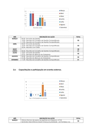 2
0 0 0
1
8
3
0
2
4
6
8
10
Cap. e Participação em eventos
Março
Abril
Maio
Junho
Julho
Agosto
Setembro
3 3
0
1
2 2
1
0
0,5
1
1,5
2
2,5
3
3,5
Reuniões extras
Março
Abril
Maio
Junho
Julho
Agosto
Setembro
2.6- Capacitações e participação em eventos externos.
MÊS DESCRIÇÃO DA AÇÃO TOTAL
MARÇO 06.03 - Encontro de Gestão
14.03 - Reunião do Conselho de Gestão Compartilhada
17.03 - Reunião do Conselho de Gestão Compartilhada
03
ABRIL 03.04 - Encontro de Gestão
10.04 - Reunião do Conselho de Gestão Compartilhada
22.04 - Reunião com CIADI
03
MAIO 00
JUNHO 06.06 - Reunião do Conselho de Gestão Compartilhada 01
JULHO 10.07 - Encontro de Gestão
27.07 - Reunião do Alianças da Cidadania
02
AGOSTO 04.08 - Reunião do Conselho de Gestão Compartilhada
31.08 - Reunião do Alianças da Cidadania
02
SETEMBRO 11.09 - Reunião do Conselho de Gestão Compartilhada 01
MÊS DESCRIÇÃO DA AÇÃO TOTAL
MARÇO Oficina Técnica de apoio aos gestores em Itapipoca -07.03
Seminário Mais Infância Ceará: Criança é prioridade – em Fortaleza nos
02
 