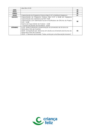 dias 30 e 31.03
ABRIL 00
MAIO 00
JUNHO 00
JULHO Capacitação do Programa Criança Feliz 31.07 a 04.08 em Itapipoca 01
AGOSTO Capacitação do Programa Criança Feliz 31.07 a 04.08 em Itapipoca
Capacitação das visitadoras do PCF 10.08
Capacitação com Orientador Social e Facilitadora de Oficinas do Projeto
PcD – 10.08
Evento da Copa Máster de Futebol – 12.08
1º Torneio de Desafio de Handebol – 20.08
08
SETEMBRO 01.09 - Noite Cultural em comemoração ao aniversario de 54 anos do
Distrito Boa Vista de Caxitoré
03.09 - Competição de Motocross em alusão ao aniversario de 54 anos do
Distrito Boa Vista de Caxitoré
29.09 – V Semana da Inclusão “Todos Juntos por uma Educação Inclusiva”
03
 