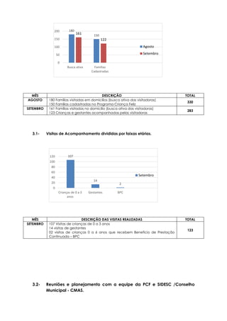 180
150
161
122
0
50
100
150
200
Busca ativa Famílias
Cadastradas
Agosto
Setembro
107
14
2
0
20
40
60
80
100
120
Crianças de 0 a 3
anos
Gestantes BPC
Setembro
3.1- Visitas de Acompanhamento divididas por faixas etárias.
3.2- Reuniões e planejamento com a equipe da PCF e SIDESC /Conselho
Municipal - CMAS.
MÊS DESCRIÇÃO TOTAL
AGOSTO 180 Famílias visitadas em domicilios (busca ativa das visitadoras)
150 Famílias cadastradas no Programa Criança Feliz
330
SETEMBRO 161 Famílias visitadas no domicilio (busca ativa das visitadoras)
123 Crianças e gestantes acompanhadas pelas visitadoras
283
MÊS DESCRIÇÃO DAS VISITAS REALIZADAS TOTAL
SETEMBRO 107 Visitas de crianças de 0 a 3 anos
14 visitas de gestantes
02 visitas de crianças 0 a 6 anos que recebem Benefício de Prestação
Continuada – BPC
123
 