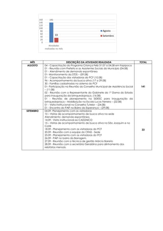 141
33
0
20
40
60
80
100
120
140
160
Atividades
realizadas no mês
Agosto
Setembro
MÊS DESCRIÇÃO DA ATIVIDADE REALIZADA TOTAL
AGOSTO 04 - Capacitação do Programa Criança Feliz 31.07 a 04.08 em Itapipoca
01 - Reunião com Prefeito e as Assistentes Sociais do Município (04.08)
01 - Atendimento de demanda espontânea
01- Monitoramento da STDS – (09.08)
01 - Capacitação das visitadoras do PCF (10.08)
96 - Acompanhamento da busca ativa (17 a 29.08)
30 - Famílias cadastradas no sistema do PCF
01- Participação na Reunião do Conselho Municipal de Assistência Social
– (11.08)
02 - Reunião com a Representante do Gabinete da 1º Dama do Estado
para inauguração da brinquedopraça. (16.08)
01 - Reunião de planejamento na SIDESC para inauguração da
brinquedopraça – Mobilização na Escola Lucas Ferreira – (22.08)
01 - Visita Institucional no Conselho Tutelar – (24.08)
01 - Encontro do PAIF no Bairro da Esperança – (29.08)
141
SETEMBRO 04.09- Planejamento com as visitadoras
10 – Visitas de acompanhamento de busca ativa na sede
Atendimento: demanda espontânea.
14.09 - Visita institucional ao CADÚNICO
15 – Visitas de acompanhamento de busca ativa no São Joaquim e no
Coité
18.09 - Planejamento com as visitadoras do PCF
20.09 - Reunião com a equipe do CRAS - Sede
25.09 - Planejamento com as visitadoras do PCF
26.09 - PAIF no bairro da Barragem.
27.09 - Reunião com a técnica de gestão Márcia Barreto
28.09 - Reunião com a secretária Geraldina para alinhamento dos
relatórios mensais.
33
 