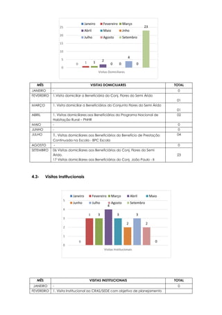 0
3 3
4
3
2
3
2
0
0
1
2
3
4
5
Visitas Institucionais
Janeiro Fevereiro Março Abril Maio
Junho Julho Agosto Setembro
0 1 1 2
0 0
4
0
23
0
5
10
15
20
25
Visitas Domiciliares
Janeiro Fevereiro Março
Abril Maio Jnho
Julho Agosto Setembro
MÊS VISITAS DOMICILIARES TOTAL
JANEIRO - 0
FEVEREIRO 1.Visita domiciliar a Beneficiária do Conj. Flores do Semi Árido
01
MARÇO 1. Visita domiciliar a Beneficiários do Conjunto Flores do Semi Árido
01
ABRIL 1. Visitas domiciliares aos Beneficiários do Programa Nacional de
Habitação Rural – PNHR
02
MAIO - 0
JUNHO - 0
JULHO 1. Visitas domiciliares aos Beneficiários do Benefício de Prestação
Continuada na Escola - BPC Escola
04
AGOSTO - 0
SETEMBRO 06 Visitas domiciliares aos Beneficiários do Conj. Flores do Semi
Árido.
17 Visitas domiciliares aos Beneficiários do Conj. João Paulo - II
23
4.3- Visitas Institucionais
MÊS VISITAS INSTITUCIONAIS TOTAL
JANEIRO - 0
FEVEREIRO 1. Visita Institucional ao CRAS/SEDE com objetivo de planejamento
 