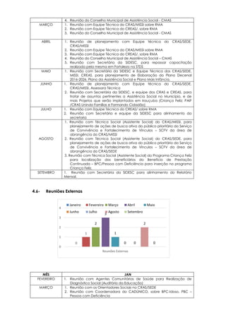 0
1
2
3
1
0 0
2
0
0
1
2
3
4
Reuniões Externas
Janeiro Fevereiro Março Abril Maio
Junho Julho Agosto Setembro
4.6- Reuniões Externas
4. Reunião do Conselho Municipal de Assistência Social - CMAS
MARÇO 1. Reunião com Equipe Técnica do CRAS/MISSI sobre RMA
2. Reunião com Equipe Técnica do CREAS/, sobre RMA
3. Reunião do Conselho Municipal de Assistência Social - CMAS
ABRIL 1. Reunião de planejamento com Equipe técnica do CRAS/SEDE,
CRAS/MISSI
2. Reunião com Equipe Técnica do CRAS/MISSI sobre RMA
3. Reunião com Equipe Técnica do CREAS/, sobre RMA
4. Reunião do Conselho Municipal de Assistência Social – CMAS
5. Reunião com Secretária da SIDESC, para repassar capacitação
realizada pela mesma em Fortaleza na STDS
MAIO 1. Reunião com Secretária da SIDESC e Equipe Técnica dos CRAS/SEDE,
MISSI, CREAS, para planejamento de Elaboração do Plano Decenal
2016-2026, Plano da Assistência Social e Plano Mais Infância.
JUNHO 1. Reunião de planejamento com Equipe técnica do CRAS/SEDE,
CRAS/MISSI, Assessora Técnica
2. Reunião com Secretária da SIDESC, e equipe dos CRAS e CREAS, para
tratar de assuntos pertinentes a Assistência Social no Município, e de
mais Projetos que serão implantados em Irauçuba (Criança Feliz; PAIF
/CRAS Unindo Famílias e Formando Cidadão)
JULHO 1. Reunião com Equipe Técnica do CREAS/ sobre RMA
2. Reunião com Secretária e equipe da SIDESC para alinhamento da
secretaria
AGOSTO
1. Reunião com Técnica Social (Assistente Social) do CRAS/MISSI, para
planejamento de ações de busca ativa do público prioritário do Serviço
de Convivência e Fortalecimento de Vínculos – SCFV da área de
abrangência do CRAS/MISSI
2. Reunião com Técnica Social (Assistente Social) do CRAS/SEDE, para
planejamento de ações de busca ativa do público prioritário do Serviço
de Convivência e Fortalecimento de Vínculos – SCFV da área de
abrangência do CRAS/SEDE
3. Reunião com Técnica Social (Assistente Social) do Programa Criança Feliz
para localização dos beneficiários do Benefício de Prestação
Continuada – BPC/Pessoa com Deficiência para inserção no programa
Criança Feliz.
SETEMBRO 1. Reunião com Secretária da SIDESC para alinhamento do Relatório
Mensal.
MÊS JAN
FEVEREIRO 1. Reunião com Agentes Comunitárias de Saúde para Realização de
Diagnóstico Social (Auditório da Educação)
MARÇO 1. Reunião com os Orientadores Sociais no CRAS/SEDE
2. Reunião com Coordenadora do CADÚNICO, sobre BPC-Idoso, PBC –
Pessoa com Deficiência
 