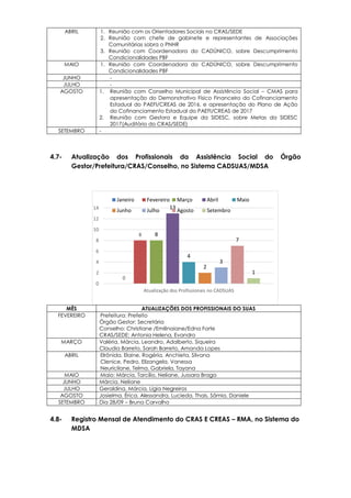 0
8 8
13
4
2
3
7
1
0
2
4
6
8
10
12
14
Atualização dos Profissionais no CADSUAS
Janeiro Fevereiro Março Abril Maio
Junho Julho Agosto Setembro
4.7- Atualização dos Profissionais da Assistência Social do Órgão
Gestor/Prefeitura/CRAS/Conselho, no Sistema CADSUAS/MDSA
4.8- Registro Mensal de Atendimento do CRAS E CREAS – RMA, no Sistema do
MDSA
ABRIL 1. Reunião com os Orientadores Sociais no CRAS/SEDE
2. Reunião com chefe de gabinete e representantes de Associações
Comunitárias sobra o PNHR
3. Reunião com Coordenadora do CADÚNICO, sobre Descumprimento
Condicionalidades PBF
MAIO 1. Reunião com Coordenadora do CADÚNICO, sobre Descumprimento
Condicionalidades PBF
JUNHO -
JULHO -
AGOSTO 1. Reunião com Conselho Municipal de Assistência Social – CMAS para
apresentação do Demonstrativo Físico Financeiro do Cofinanciamento
Estadual do PAEFI/CREAS de 2016, e apresentação do Plano de Ação
do Cofinanciamento Estadual do PAEFI/CREAS de 2017
2. Reunião com Gestora e Equipe da SIDESC, sobre Metas da SIDESC
2017(Auditório do CRAS/SEDE)
SETEMBRO -
MÊS ATUALIZAÇÕES DOS PROFISSIONAIS DO SUAS
FEVEREIRO Prefeitura: Prefeito
Órgão Gestor: Secretária
Conselho: Christiane /Emilinaiane/Edna Forte
CRAS/SEDE: Antonia Helena, Evandro
MARÇO Valéria, Márcia, Leandro, Adalberto, Siqueira
Claudia Barreto, Sarah Barreto, Amanda Lopes
ABRIL Elrônida, Elaine, Rogéria, Anchieta, Silvana
Clenice, Pedro, Elizangela, Vanessa
Neuricilane, Telma, Gabriela, Tayana
MAIO Maio: Márcia, Tarcílio, Neliane, Jussara Braga
JUNHO Márcia, Neliane
JULHO Geraldina, Márcia, Lígia Negreiros
AGOSTO Josielma, Érica, Alessandra, Lucieda, Thais, Sâmia, Daniele
SETEMBRO Dia 28/09 – Bruna Carvalho
 