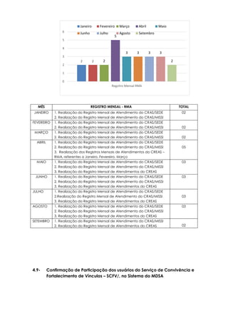 2 2 2
5
3 3 3 3
2
0
1
2
3
4
5
6
Regsitro Mensal RMA
Janeiro Fevereiro Março Abril Maio
Junho Julho Agosto Setembro
MÊS REGISTRO MENSAL - RMA TOTAL
JANEIRO 1. Realização do Registro Mensal de Atendimento do CRAS/SEDE
2. Realização do Registro Mensal de Atendimento do CRAS/MISSI
02
FEVEREIRO 1. Realização do Registro Mensal de Atendimento do CRAS/SEDE
2. Realização do Registro Mensal de Atendimento do CRAS/MISSI 02
MARÇO 1. Realização do Registro Mensal de Atendimento do CRAS/SEDE
2. Realização do Registro Mensal de Atendimento do CRAS/MISSI 02
ABRIL 1. Realização do Registro Mensal de Atendimento do CRAS/SEDE
2. Realização do Registro Mensal de Atendimento do CRAS/MISSI
3. Realização dos Registros Mensais de Atendimentos do CREAS –
RMA, referentes a Janeiro, Fevereiro, Março
05
MAIO 1. Realização do Registro Mensal de Atendimento do CRAS/SEDE
2. Realização do Registro Mensal de Atendimento do CRAS/MISSI
3. Realização do Registro Mensal de Atendimentos do CREAS
03
JUNHO 1. Realização do Registro Mensal de Atendimento do CRAS/SEDE
2. Realização do Registro Mensal de Atendimento do CRAS/MISSI
3. Realização do Registro Mensal de Atendimentos do CREAS
03
JULHO 1. Realização do Registro Mensal de Atendimento do CRAS/SEDE
2.Realização do Registro Mensal de Atendimento do CRAS/MISSI
3. Realização do Registro Mensal de Atendimentos do CREAS
03
AGOSTO 1. Realização do Registro Mensal de Atendimento do CRAS/SEDE
2. Realização do Registro Mensal de Atendimento do CRAS/MISSI
3. Realização do Registro Mensal de Atendimentos do CREAS
03
SETEMBRO 1. Realização do Registro Mensal de Atendimento do CRAS/MISSI
2. Realização do Registro Mensal de Atendimentos do CREAS 02
4.9- Confirmação de Participação dos usuários do Serviço de Convivência e
Fortalecimento de Vínculos – SCFV/, no Sistema do MDSA
 