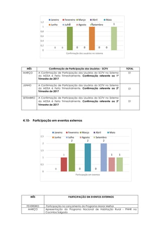 0
1
2
0
2
0
2
1 1
0
0,5
1
1,5
2
2,5
Participação em eventos
Janeiro Fevereiro Março Abril Maio
Junho Julho Agosto Setembro
0 0
1
0 0
1
0 0
1
0
0,2
0,4
0,6
0,8
1
1,2
Confirmação dos usuários no sistema
Janeiro Fevereiro Março Abril Maio
Junho Julho Agosto Setembro
MÊS Confirmação de Participação dos Usuários - SCFV TOTAL
MARÇO A Confirmação de Participação dos Usuários do SCFV no Sistema
do MDSA é Feita Trimestralmente. Confirmação referente ao 1º
Trimestre de 2017
01
JUNHO A Confirmação de Participação dos Usuários do SCFV no Sistema
do MDSA é Feita Trimestralmente. Confirmação referente ao 2º
Trimestre de 2017
01
SETEMBRO A Confirmação de Participação dos Usuários do SCFV no Sistema
do MDSA é Feita Trimestralmente. Confirmação referente ao 3º
Trimestre de 2017
01
4.10- Participação em eventos externos
MÊS PARTICIPAÇÃO EM EVENTOS EXTERNOS
FEVEREIRO Participação no Lançamento do Programa Morar Melhor
MARÇO Apresentação do Programa Nacional de Habitação Rural - PNHR na
Cacimba Salgada
 