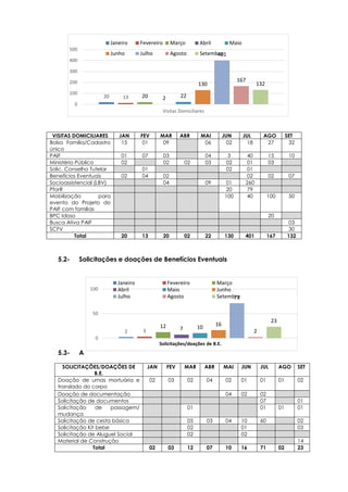 20 13 20 2 22
130
401
167
132
0
100
200
300
400
500
Visitas Domiciliares
Janeiro Fevereiro Março Abril Maio
Junho Julho Agosto Setembro
2 3
12 7 10
16
71
2
23
0
50
100
Solicitações/doações de B.E.
Janeiro Fevereiro Março
Abril Maio Junho
Julho Agosto Setembro
5.2- Solicitações e doações de Benefícios Eventuais
5.3- A
VISITAS DOMICILIARES JAN FEV MAR ABR MAI JUN JUL AGO SET
Bolsa Família/Cadastro
único
15 01 09 06 02 18 27 32
PAIF 01 07 03 04 3 40 15 10
Ministério Público 02 02 02 03 02 01 03
Solic. Conselho Tutelar 01 02 01
Benefícios Eventuais 02 04 02 02 02 07
Socioassistencial (LBV) 04 09 01 260
PforR 20 79
Mobilização para
evento do Projeto do
PAIF com famílias
100 40 100 50
BPC Idoso 20
Busca Ativa PAIF 03
SCFV 30
Total 20 13 20 02 22 130 401 167 132
SOLICITAÇÕES/DOAÇÕES DE
B.E.
JAN FEV MAR ABR MAI JUN JUL AGO SET
Doação de urnas mortuária e
translado do corpo
02 03 02 04 02 01 01 01 02
Doação de documentação 04 02 02
Solicitação de documentos 07 01
Solicitação de passagem/
mudança
01 01 01 01
Solicitação de cesta básica 05 03 04 10 60 02
Solicitação Kit bebe 02 01 03
Solicitação de Aluguel Social 02 02
Material de Construção 14
Total 02 03 12 07 10 16 71 02 23
 