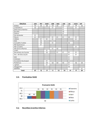 5.5- Prontuários SUAS
5.6- Reuniões/eventos Internos
ÓRGÃOS JAN FEV MAR ABR MAI JUN JUL AGO SET
SIDESC 03 04 08 04 05 03 07 09 05
CADÚNICO 02 01 01 01
Setor Documentos 01
Escolas 03
Policia 01
FM Amizade 01
Fórum 01 01 01 01 02 01
CREAS 01 01 01 01
INSS 03
Conselho Tutelar 03 01 02
PSF Esperança 01
PSF Cruzeiro 01
PSF Enoca Ramos 01 02
CAPS 01
Secretaria da Saúde 02 01 01 01 01
Sec. de Educação 01 01
SDE 01
Câmara 01
Ouvidoria Municipal 01
Prefeitura 03 02 03 03 01 02 03
Igrejas 01 01
Megganet 02
SEINFRA 01
Total 07 12 17 11 12 14 19 17 09
40 40
41 41 41 41 41 41
39,5
40
40,5
41
41,5
40
Prontuário SUAS
Fevereiro
Março
Abril
Maio
Junho
 