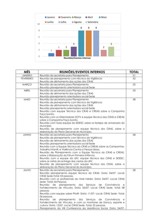 MÊS REUNIÕES/EVENTOS INTERNOS TOTAL
JANEIRO Reunião da secretaria para Planejamento 01
FEVEREIRO Reunião de planejamento com técnico da Vigilância
Reunião de alinhamento das ações dos CRAS
02
MARÇO Reunião da secretaria para Planejamento
Reunião planejamento orientadora social-Sede
02
ABRIL Reunião da secretaria para Planejamento
Reunião de alinhamento das ações dos CRAS
Reunião planejamento orientadora social-Sede
03
MAIO Reunião da secretaria para Planejamento
Reunião de planejamento com técnico da Vigilância
Reunião de alinhamento das ações dos CRAS
Reunião planejamento orientadora social-Sede
Reunião com equipe Técnica dos CRAS e CREAS sobre a Campanha
Faça bonito.
Reunião com os Orientadores SCFV e equipe técnica dos CRAS e CREAS
sobre a Campanha Faça bonito.
Reunião com toda equipe da SIDESC sobre os festejos de aniversario do
Município.
Reunião de planejamento com equipe técnica dos CRAS, sobre a
elaboração do Plano Decenal do Município.
08
JUNHO Reunião da secretaria para Planejamento
Reunião de planejamento com técnico da Vigilância
Reunião de alinhamento das ações dos CRAS
Reunião planejamento orientadora social-Sede
Reunião com a Equipe Técnica do CRAS e CREAS sobre as Campanhas:
Trabalho Infantil, e Violência Contra a Pessoa Idosa.
Reunião de Planejamento com a Equipe Técnica do CRAS e CREAS,
sobre a Elaboração do Fórum Primeira Infância.
Reunião com a equipe da LBV, equipe técnica dos CRAS e SIDESC,
sobre as visitas da entrega das cestas da LBV.
Reunião de planejamento com equipe técnica dos CRAS, sobre a
elaboração do Plano Decenal do Município.
08
JULHO Reunião da secretaria para Planejamento
Reunião planejamento equipe técnica do CRAS- Data: 04/07- Local:
CRAS Sede-Total: 03 pessoas.
Reunião com os profissionais do nível médio- Data: 04/07- Local: CRAS
Sede- Total: 04 Pessoas.
Reunião de planejamento dos Serviços de Convivência e
Fortalecimento de Vínculos. Data: 05/07. Local: CRAS Sede. Total: 08
pessoas.
Reunião com equipe sobre PforR- Data: 11/07- Local: CRAS Sede- Total:
06 pessoas.
Reunião de planejamento dos Serviços de Convivência e
Fortalecimento de Vínculos, e com os monitores de Dança, esporte e
cultura. Data: 12/07. Local: CRAS Sede. Total: 25 pessoas.
Planejamento da VIII Conferencia da Assistência Social. Data: 24/07-
08
1
2 2
3
8 8 8
2
3
0
2
4
6
8
10
Reuniões/Eventos Internos
Janeiro Fevereiro Março Abril Maio
Junho Julho Agosto Setembro
 