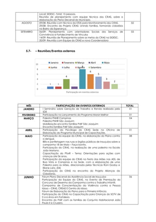 1 1
4
8
6
5
3
2
0
2
4
6
8
10
Participação em eventos externos
Janeiro Fevereiro Março Abril Maio
Junho Julho Agosto Setembro
Local: SIDESC- Total: 15 pessoas.
Reunião de planejamento com equipe técnica dos CRAS, sobre a
elaboração do Plano Decenal do Município.
AGOSTO 09/08- Reunião com técnica da STDS para Monitoramento dos CRAS.
29/08- Encontro do Projeto CRAS: Unindo famílias, formando cidadãos
no Bairro da Esperança.
02
SETEMBRO 06/09- Planejamento com orientadores Sociais dos Serviços de
Convivência e Fortalecimento de Vínculos
14/09- Reunião de Planejamento sobre as metas do CRAS na SIDESC.
20/09- Reunião com Equipe do CRAS e nova Coordenadora
03
5.7- – Reuniões/Eventos externos
MÊS PARTICIPAÇÃO EM EVENTOS EXTERNOS TOTAL
JANEIRO I Seminário sobre Geração de Trabalho e Renda realizada pela
SDE
01
FEVEREIRO Participação no Lançamento do Programa Morar Melhor 01
MARÇO Palestra PNHR Campinas
Palestra PNHR São Joaquim
Mobilização encontro famílias PAIF São Joaquim
Encontro famílias PAIF São Joaquim
04
ABRIL Participação da Psicóloga do CRAS Sede na Oficina de
Elaboração do Programa Municipal de Capacitações.
01
MAIO Participação da equipe do CRAS, na elaboração do Plano contra
a dengue.
Blitz e panfletagem nas ruas e órgãos públicos de Irauçuba sobre a
campanha 18 de Maio – Faça bonito.
Participação do CRAS, na realização de uma palestra na Escola
João Mariano.
Capacitação do PforR – Tema: Orientações para ações com
crianças ate 06 anos.
Participação da equipe do CRAS na Festa das Mães nas ADL de
Boa Vista e Campinas e na Sede, com a elaboração de uma
Palestra para as Mães, direcionada pelas Técnicas Roni Godoy e
Eliane Lara. (04)
Participação do CRAS no encontro do Projeto Alianças da
Cidadania,
08
JUNHO Fórum Plano Decenal da Assistência Social de Irauçuba
Participação da Equipe do CRAS, no Evento de Premiação do
Concurso de Desenho da Campanha contra o Trabalho Infantil.
Campanha de Conscientização da Violência contra a Pessoa
Idosa – CRAS, CREAS E Centro do Idoso.
Fórum de Elaboração do Plano para a Primeira Infância.
Participação do CRAS na Capacitação para Crianças do SCFV de
0 a 6 Anos em Fortaleza.
Encontro do PAIF com as famílias do Conjunto Habitacional João
Paulo II e Cruzeiro.
06
 