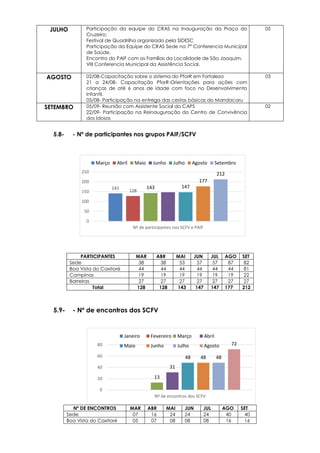 141
128
143 147
177
212
0
50
100
150
200
250
Nº de participantes nos SCFV e PAIF
Março Abril Maio Junho Julho Agosto Setembro
13
31
48 48 48
72
0
20
40
60
80
Nº de encontros dos SCFV
Janeiro Fevereiro Março Abril
Maio Junho Julho Agosto
JULHO Participação da equipe do CRAS na Inauguração da Praça do
Cruzeiro;
Festival de Quadrilha organizado pela SIDESC
Participação da Equipe do CRAS Sede na 7° Conferencia Municipal
de Saúde.
Encontro do PAIF com as Famílias da Localidade de São Joaquim.
VIII Conferencia Municipal da Assistência Social.
05
AGOSTO 02/08-Capacitação sobre o sistema do PforR em Fortaleza
21 a 24/08- Capacitação PforR-Orientações para ações com
crianças de até 6 anos de idade com foco no Desenvolvimento
Infantil.
05/08- Participação na entrega das cestas básicas do Mandacaru
03
SETEMBRO 05/09- Reunião com Assistente Social do CAPS
22/09- Participação na Reinauguração do Centro de Convivência
dos Idosos
02
5.8- - Nº de participantes nos grupos PAIF/SCFV
5.9- - Nº de encontros dos SCFV
PARTICIPANTES MAR ABR MAI JUN JUL AGO SET
Sede 38 38 53 57 57 87 82
Boa Vista do Caxitoré 44 44 44 44 44 44 81
Campinas 19 19 19 19 19 19 22
Barreiras 27 27 27 27 27 27 27
Total 128 128 143 147 147 177 212
Nº DE ENCONTROS MAR ABR MAI JUN JUL AGO SET
Sede 07 16 24 24 24 40 40
Boa Vista do Caxitoré 05 07 08 08 08 16 16
 
