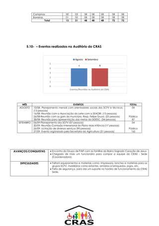 4 4
0
1
2
3
4
5
Eventos/Reuniões no Auditório do CRAS
Agosto Setembro
5.10- – Eventos realizados no Auditório do CRAS
Campinas 00 03 08 08 08 08 08
Barreiras 01 05 08 08 08 08 08
Total 13 31 48 48 48 72 72
MÊS EVENTOS TOTAL
AGOSTO 10/08- Planejamento mensal com orientadores sociais dos SCFV e técnicos.
(13 pessoas)
16/08- Reunião com a Associação do Leite com a SEAGRI. (15 pessoas)
26/08-Reunião com os garis do município. Resp. Felipe Sousa. (25 pessoas)
28/08- Reunião para apresentação das metas da SIDESC. (34 pessoas)
04
Público
87
SETEMBRO 06/09-Planejamento dos SCFV (07 pessoas)
20/09- Reunião Comissão Intersetorial do Plano Mais Infância (17 pessoas)
26/09- Licitação de diversos serviços (90 pessoas)
27/09- Evento organizado pela Secretaria da Agricultura (51 pessoas)
04
Público
165
AVANÇOS/CONQUISTAS  Encontro do Grupo de PAIF com as famílias do Bairro Sagrado Coração de Jesus.
 Chegada de mais um funcionário para compor a equipe do CRAS - Sede
(Coordenadora).
DIFICULDADES  Faltam equipamentos e materiais como: Impressora, lanches e materiais para os
grupos SCFV, mobiliários como estantes, armários e brinquedos, jogos, etc.
 Falta de segurança, para dar um suporte no horário de funcionamento do CRAS
Sede.
 