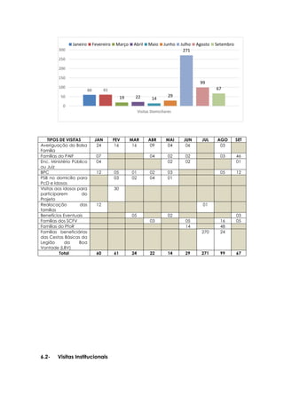 60 61
19 22 14
29
271
99
67
0
50
100
150
200
250
300
Visitas Domiciliares
Janeiro Fevereiro Março Abril Maio Junho Julho Agosto Setembro
6.2- Visitas Institucionais
TIPOS DE VISITAS JAN FEV MAR ABR MAI JUN JUL AGO SET
Averiguação do Bolsa
Família
24 16 16 09 04 06 03
Famílias do PAIF 07 04 02 02 03 46
Enc. Ministério Público
ou Juiz
04 02 02 01
BPC 12 05 01 02 03 05 12
PSB no domicílio para
PcD e Idosos
03 02 04 01
Visitas aos idosos para
participarem do
Projeto
30
Realocação das
famílias
12 01
Benefícios Eventuais 05 02 03
Famílias dos SCFV 03 05 16 05
Famílias do PfoR 14 48
Famílias beneficiárias
das Cestas Básicas da
Legião da Boa
Vontade (LBV)
270 24
Total 60 61 24 22 14 29 271 99 67
 
