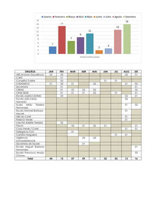 4
15
7
9
11
2
3
13
16
0
2
4
6
8
10
12
14
16
18
Visitas Institucionais
Janeiro Fevereiro Março Abril Maio Junho Julho Agosto Setembro
ÓRGÃOS JAN FEV MAR ABR MAI JUN JUL AGO SET
UBS Antonio Gaudêncio 03 02 02 01
CAPS 01
Conselho Tutelar 02 01 01
CADÚNICO 01 02 01 02 01 02
Secretaria 01 01
CREAS 01 02 03 02 02
CRAS SEDE 01 01 01 02 01 01
Escola Josefa Clotilde 03 02 01
Escola Júlio Cézar
Azevedo
02
Scola Ielda Teixeira
Fernandes
01 02
Escola Manoel Barboza
Maciel
01
UBS do Coité 01
Palácio Verde 01
Creche Adelite Teixeira 02
Fórum 02 01 02 01 01
Casa Verde / Coité 01 01
Delegacia Civil 01
Cartório Nogueira 01 01
Vigilância
Socioassistencial
03 03
Secretaria de Saúde 01
Escola Miguel Barbosa
Fernandes
01
Escola Francisca Araújo
Chaves
03
Total 04 15 07 09 11 02 03 13 16
 