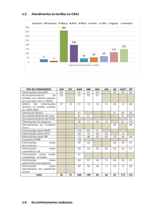 33
15
364
198
43 56 69
115
151
0
50
100
150
200
250
300
350
400
Atendimentos famílias no CRAS
Janeiro Fevereiro Março Abril Maio Junho Julho Agosto Setembro
6.3- Atendimentos às famílias no CRAS
6.4- Encaminhamentos realizados
TIPO DE ATENDIMENTO JAN FEV MAR ABR MAI JUN JUL AGO SET
Orientações sobre BPC 04 01 01 03 02 05 03
Acompanhamento de
famílias com direitos violados
em parceria com o CREAS
02 01 02 01
Oferta de Informações
diversas as famílias usuárias
do CRAS MISSI
27 15 31 15 18 12 24 12 84
Solicitação de B.E. 01 01 03 03
Acompanhamento de caso 01 01 01
Acompanhamento de PFOR 01
Orientações Psicológicas 05 11 06 12 01 03
Atendimentos do Cadastro
Único
20 08
Informações sobre PNHR 126 83 01
Informações sobre SCFV 64 16 04 04 16
Informações sobre PBF 12 48 02 02 10 54 26
Cadastros PNHR 105
Informações sobre
documentos
09 05 03 05 01
Informações sobre
casamento civil
02 03 02 05 02 02 01
Informações sobre auxílio
natalidade – kit bebê
01
Informações sobre
orientações psicológicas
03 07 04 10 04 03 01
Informações sobre
atendimento dos assistentes
sociais
09 06 02 11 03 13 20
Total 33 15 364 198 43 56 69 115 151
 