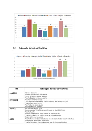 24
41
30
17
15
26
21
38
22
0
5
10
15
20
25
30
35
40
45
Atendimentos
Janeiro Fevereiro Março Abril Maio Junho Julho Agosto Setembro
4
5
6
5
2
4
5
10 10
0
2
4
6
8
10
12
Total de projetos/Relatórios elaborados
Janeiro Fevereiro Março Abril Maio Junho Julho Agosto Setembro
1.2- Elaboração de Projetos/Relatórios
MÊS Elaboração de Projetos/Relatórios
JANEIRO II Eu Sou Capoeira
Projeto Capoeira Inclusão e Arte
Escola de Teatro Mel de Abelha
Projeto Capoeira Inclusão e arte
FEVEREIRO Projeto Música na escola
Dança escola: Dialogando com o corpo, a arte e a educação
Projeto Esporte na escola
Projeto Somos todos Iguais
Relatório Mês de Janeiro
MARÇO Relatório de gestão 2016
Relatório sobre Visita Técnica do Presidente da ACONTESCE
Projeto Karatê
Projeto Campeonato Irauçubense de Futsal Sub 20
Projeto Campeonato Irauçubense de Futebol Master
Relatório Mês de Fevereiro
ABRIL Projeto Promovendo a Cidadania, através da Inclusão, Esporte e Cultura
Projeto Mãe amor maior do mundo
Projeto Festival da Cultura Sertaneja para Edital Ceará Junino
 