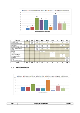 3 3
5
2 2
8
1
4
2
0
2
4
6
8
10
Reuniões Internas
Janeiro Fevereiro Março Abril Maio Junho Julho Agosto Setembro
2
3
11
9 9
3
14
6 6
0
2
4
6
8
10
12
14
16
Encaminhamentos realizados
Janeiro Fevereiro Março Abril Maio junho Julho Agosto Setembro
6.5- Reuniões Internas
MÊS REUNIÕES INTERNAS TOTAL
ÓRGÃOS JAN FEV MAR ABR MAI JUN JUL AGO SET
CADÚNICO 02 05 01 03 02 14 02 01
Hospital Municipal 01
UBS Missi 01 01 02 02 02
Cartório Nogueira 01 02 03 03
Setor Documentos 01 02 01 02
INSS 02
CREAS 01
CAPS 01
Sindicato Rural 01
Delegacia Civil 01
Correios 01
BPC 01
CAIXA Econômica 01
Total 02 03 11 09 09 03 14 06 06
 