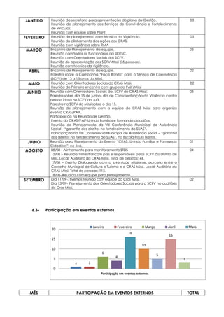 1 1
6
4
16
10
5
15
3
0
5
10
15
20
Participação em eventos externos
Janeiro Fevereiro Março Abril Maio
JANEIRO Reunião da secretaria para apresentação do plano de Gestão.
Reunião de planejamento dos Serviços de Convivência e Fortalecimento
de Vínculos.
Reunião com equipe sobre PforR.
03
FEVEREIRO Reunião de planejamento com técnico da Vigilância.
Reunião de alinhamento das ações dos CRAS.
Reunião com vigilância sobre RMA
03
MARÇO Encontro de Planejamento da equipe.
Reunião com todos os funcionários da SIDESC.
Reunião com Orientadores Sociais dos SCFV.
Reunião de apresentação dos SCFV-Missi (35 pessoas).
Reunião com técnico da vigilância.
05
ABRIL Encontro de Planejamento da equipe.
Palestra sobre a Campanha “Faça Bonito” para o Serviço de Convivência
(SCFV) de 13 a 15 anos do Missi.
02
MAIO Reunião com Orientadores Sociais do CRAS Missi.
Reunião do Primeiro encontro com grupo do PAIF/Missi
02
JUNHO Reunião com Orientadores Sociais dos SCFV do CRAS Missi;
Palestra sobre dia 15 de junho- dia de Conscientização da Violência contra
pessoa idosa no SCFV do Juá.
Palestra no SCFV do Missi sobre o dia 15.
Reunião de planejamento com a equipe do CRAS Missi para organiza
evento CRAS/PAIF.
Participação na Reunião de Gestão.
Evento do CRAS/PAIF-Unindo Famílias e formando cidadãos.
Reunião de Planejamento da VIII Conferência Municipal de Assistência
Social – “garantia dos direitos no fortalecimento do SUAS”.
Participação na VIII Conferência Municipal de Assistência Social – “garantia
dos direitos no fortalecimento do SUAS”, na Escola Paulo Bastos.
08
JULHO Reunião para Planejamento do Evento “CRAS: Unindo Famílias e Formando
Cidadãos”, no Juá.
01
AGOSTO 08/08 - Alinhamento para monitoramento STDS
15/08 – Reunião Trimestral com pais e responsáveis pelos SCFV do Distrito de
Miss. Local: Auditório do CRAS MIssi. Total de pessoas: 46.
17/08 – Evento Dialogando com a juventude Missiense, parceria entre o
Conselho Municipal de Cultura e Turismo e o CRAS Missi. Local: Auditório do
CRAS MIssi. Total de pessoas: 115.
18/08- Reunião com equipe para planejamento.
04
SETEMBRO Dia 11/09-, tivemos reunião com equipe do Cras Missi.
Dia 13/09- Planejamento dos Orientadores Sociais para o SCFV no auditório
do Cras Missi.
02
6.6- Participação em eventos externos
MÊS PARTICIPAÇÃO EM EVENTOS EXTERNOS TOTAL
 
