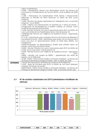 213 213 215 215 215
144
210
0
50
100
150
200
250
Nº de usuários nos SCFV
Janeiro Fevereiro Março Abril Maio Junho Julho Agosto Setembro
(LBV), no Mandacaru.
10/08 – Planejamento Mensal com Orientadores Sociais dos Serviços de
Convivência e Fortalecimento de Vínculos (SCFV). Local: Auditório do CRAS
Sede.
11/08 – Participação da Coordenadora Chirla Gomes e Recepcionista
Alissandra na Reunião do Plano Plurianual, no distrito de Missi. Local:
Sindicato.
14/08 – Reunião com equipe organizadora do “Dialogando com a Juventude
Missiense”. Local: SIDESC.
16/08 – Palestra com representantes do Gabinete da 1ª dama do estado –
inauguração da brinquedopraça e projetos voltados as crianças. Local:
Auditório da Secretaria de Educação.
16/08 –Reunião Trimestral com pais e responsáveis pelos SCFV do Distrito de
Juá. Local: Sindicato dos Trabalhadores Rurais. Total de pessoas: 25.
18/08–Reunião Técnica com Vigilância da Assistência Social – organização
dos SCFV.
21 a 24 - Capacitação para as Equipes Técnicas dos Centros de Referência
da Assistência Social – CRAS : Orientações para ações com as Crianças até 6
anos com foco no desenvolvimento infantil, no Hotel Oásis Atlântic, em
Fortaleza/CE.
22/08–Inauguração da Brinquedopraça doada pela primeira dama do
estado. Local: Praça do Palácio Verde.
24/08 – Reunião Trimestral com pais e responsáveis pelos SCFV do Distrito de
Coité. Local: Casa Verde. Total de pessoas: 29.
25/08 - Reunião Técnica com Vigilância da Assistência Social – organização
dos SCFV.
28/08 – Reunião com equipe da SIDESC – apresentação das metas de
gestão. Local: CRAS Sede.
31/08 - Projeto “CRAS: Unindo Famílias e Formando Cidadãos”, do Serviço de
Proteção e Atendimento Integral à Família – PAIF, no distrito de Coité.
SETEMBRO 18 a 22 /09-Capacitação de Gestão do CadÚnico em Fortaleza-CE.
19/09 - Roda de Conversa para SCFV no Distrito de Juá Tema: Setembro
Amarelo: Prevenção ao Suicídio.
28/09-Projeto “CRAS: Unindo Famílias e Formando Cidadãos”, do Serviço de
Proteção e Atendimento Integral à Família – PAIF, no Povoado de São José.
6.7- Nº de usuários cadastrados nos SCFV (orientadores e facilitador de
oficinas)
PARTICIPANTES MAR ABR MAI JUN JUL AGO SET
 