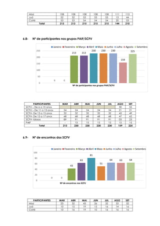 0 0
213 213
230 230 230
159
225
0
50
100
150
200
250
Nº de participantes nos grupos PAIF/SCFV
Janeiro Fevereiro Março Abril Maio Junho Julho Agosto Setembro
0 0
43
63
81
51
64 63 64
0
20
40
60
80
100
Nº de encontros nos SCFV
Janeiro Fevereiro Março Abril Maio Junho Julho Agosto Setembro
6.8- Nº de participantes nos grupos PAIF/SCFV
6.9- Nº de encontros dos SCFV
Missi 108 108 108 108 108 111 113
Juá 52 52 53 53 53 13 44
Coité 53 53 54 54 54 20 53
Total 213 213 215 215 215 144 210
PARTICIPANTES MAR ABR MAI JUN JUL AGO SET
SCFV – De 6 a 10 anos 30 55
SCFV – De 11 a 13 anos 24 24 24 24 24 21 21
SCFV- De 13 a 15 anos 32 32 32 32 32 43 49
SCFV- De 15 a 17 anos 68 68 68 68 68 47 62
SCFV- Idosos 89 91 91 91 91 03 23
PAIF - 15 15 15 15 15 15
Total 213 230 230 230 230 159 225
PARTICIPANTES MAR ABR MAI JUN JUL AGO SET
Missi 23 32 43 26 32 33 32
Juá 10 15 19 15 16 14 16
Coité 10 16 19 10 16 16 16
 