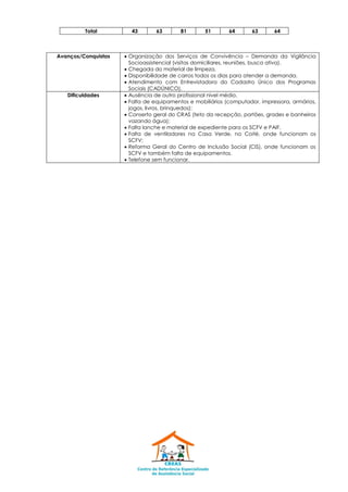 Avanços/Conquistas  Organização dos Serviços de Convivência – Demanda da Vigilância
Socioassistencial (visitas domiciliares, reuniões, busca ativa).
 Chegada do material de limpeza.
 Disponibilidade de carros todos os dias para atender a demanda.
 Atendimento com Entrevistadora do Cadastro Único dos Programas
Sociais (CADÚNICO).
Dificuldades  Ausência de outro profissional nível médio.
 Falta de equipamentos e mobiliários (computador, impressora, armários,
jogos, livros, brinquedos);
 Conserto geral do CRAS (teto da recepção, portões, grades e banheiros
vazando água);
 Falta lanche e material de expediente para os SCFV e PAIF.
 Falta de ventiladores na Casa Verde, no Coité, onde funcionam os
SCFV;
 Reforma Geral do Centro de Inclusão Social (CIS), onde funcionam os
SCFV e também falta de equipamentos.
 Telefone sem funcionar.
Total 43 63 81 51 64 63 64
 